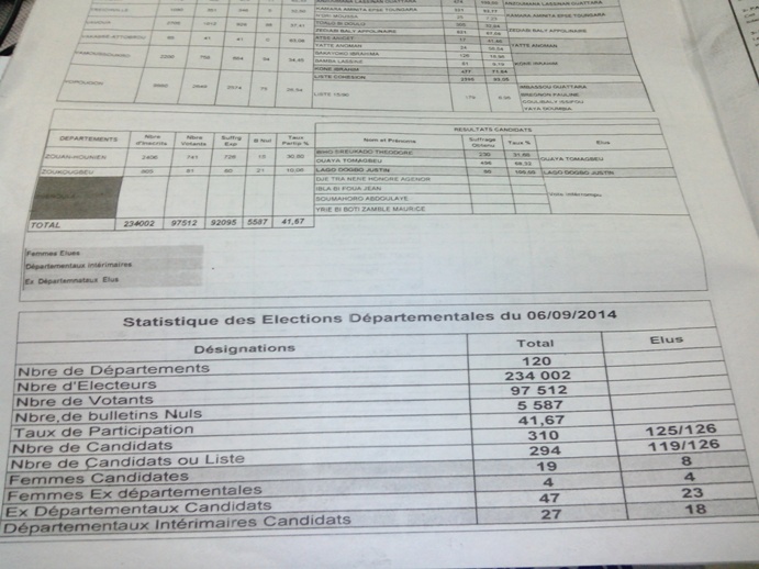 Les statistiques des &eacute;lections, publi&eacute;es par le journal proche du Rdr, Le Patriote. Ph: Dr